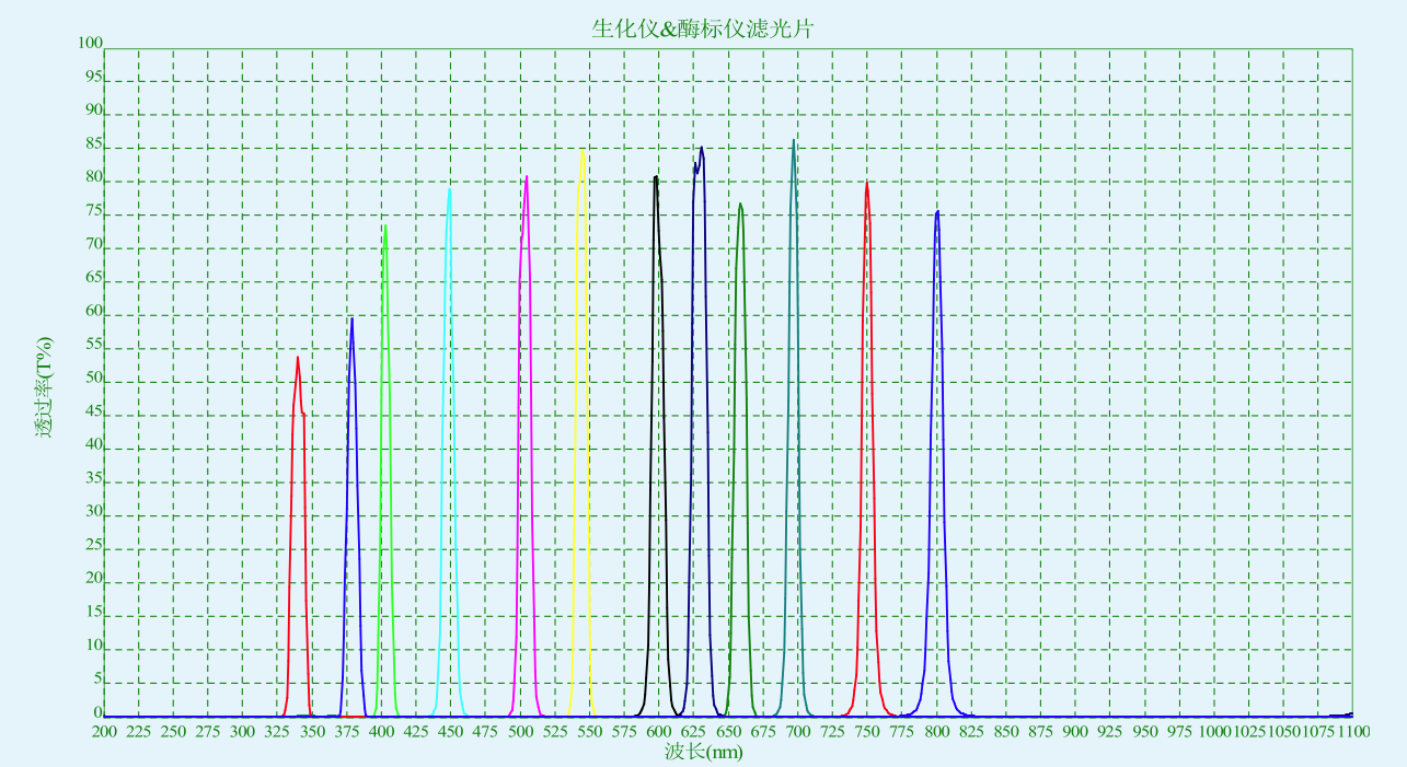 生化仪光谱 生化仪光谱