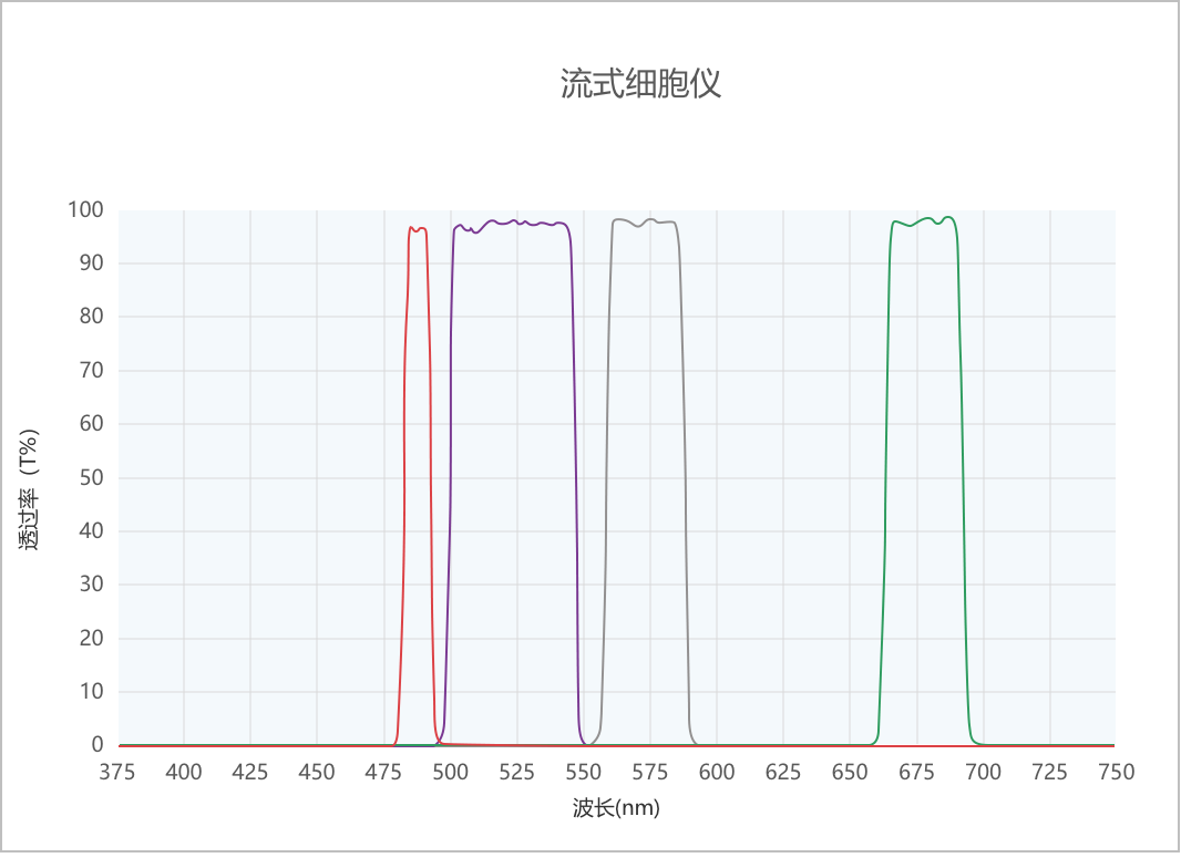 流式细胞仪曲线 流式细胞仪曲线