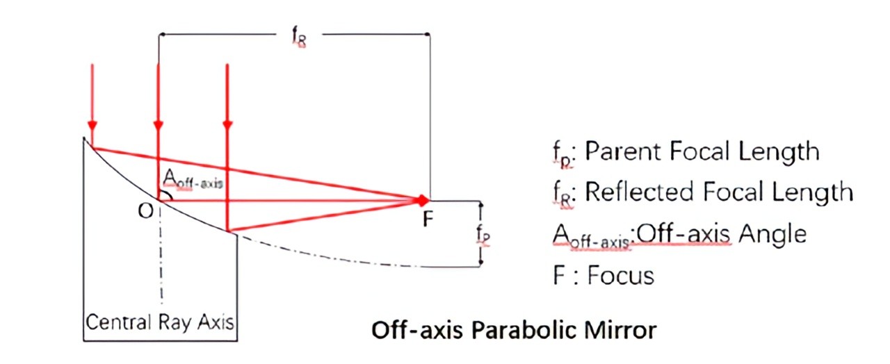 离轴抛物面反射镜原理 离轴抛物面反射镜原理