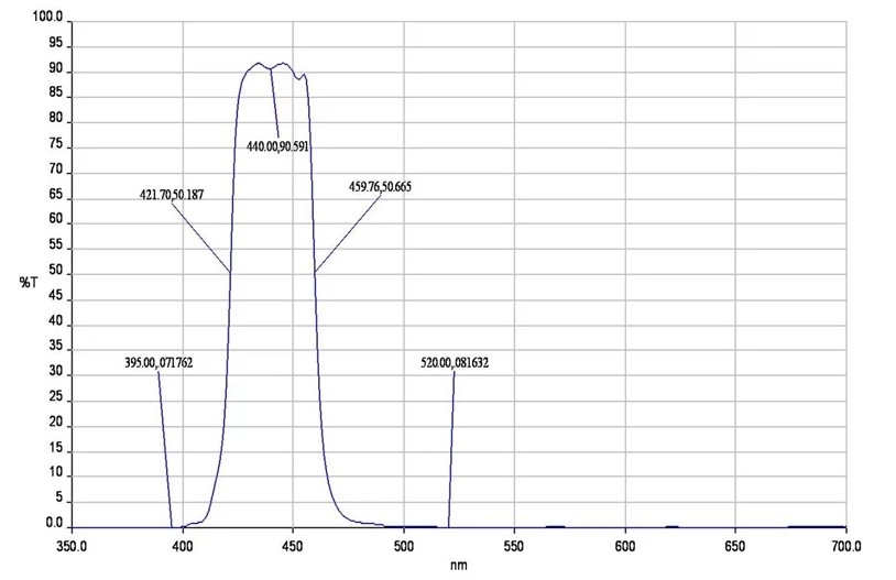 NBP440nm窄带滤光片光谱 NBP440nm窄带滤光片光谱