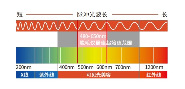 美容仪最佳波段初始范围 美容仪最佳波段初始范围