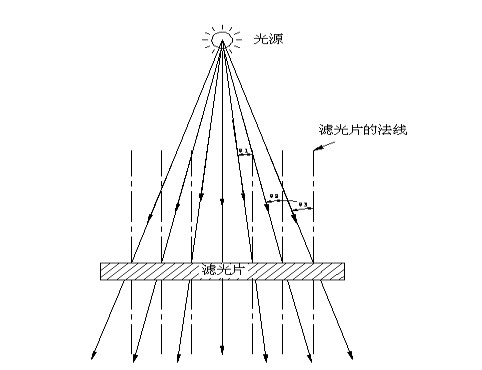 光源入射角照射图 光源入射角照射图
