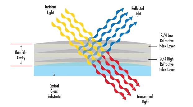 光学滤光片的工作原理
