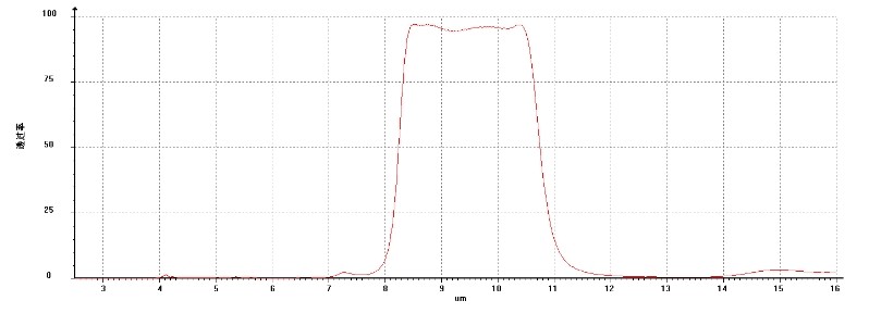 红外带通滤光片