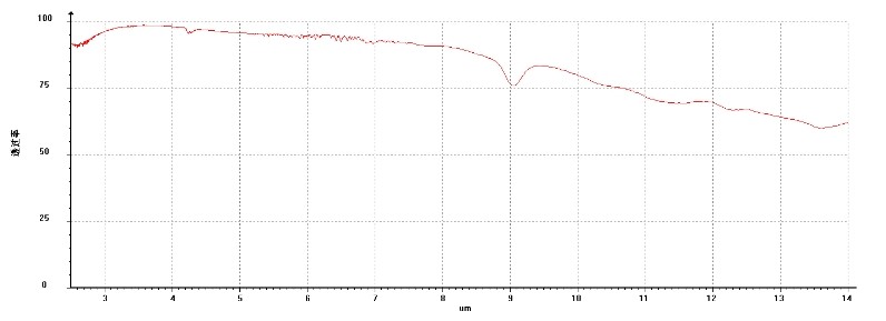 硅基底红外超宽带增透