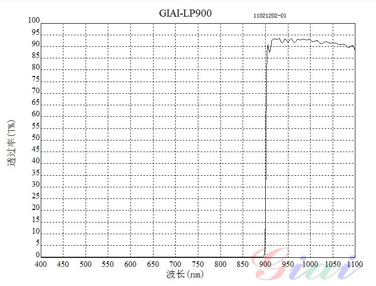 LP900长波通滤光片 LP900长波通滤光片
