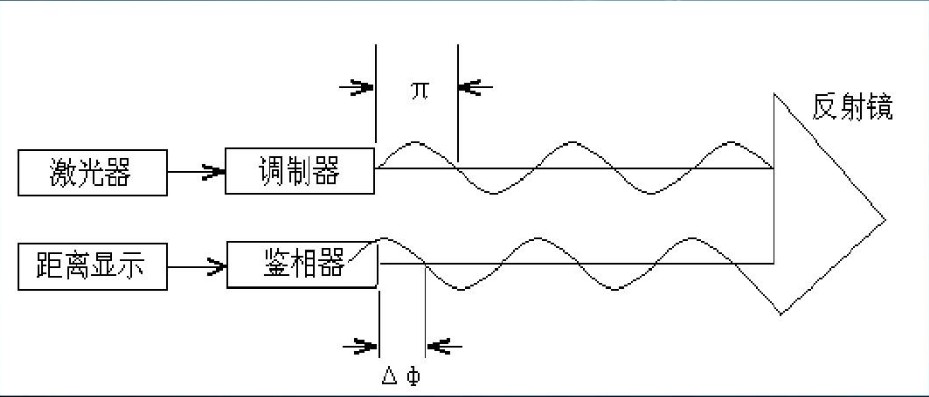 相位式激光测距原理图