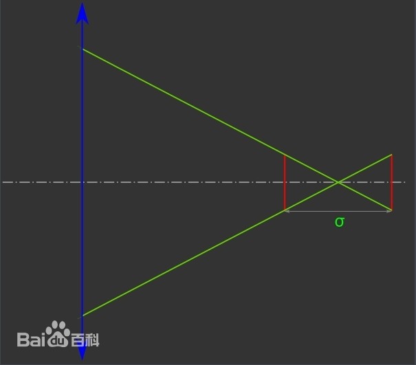 焦深又是什么 焦深又是什么