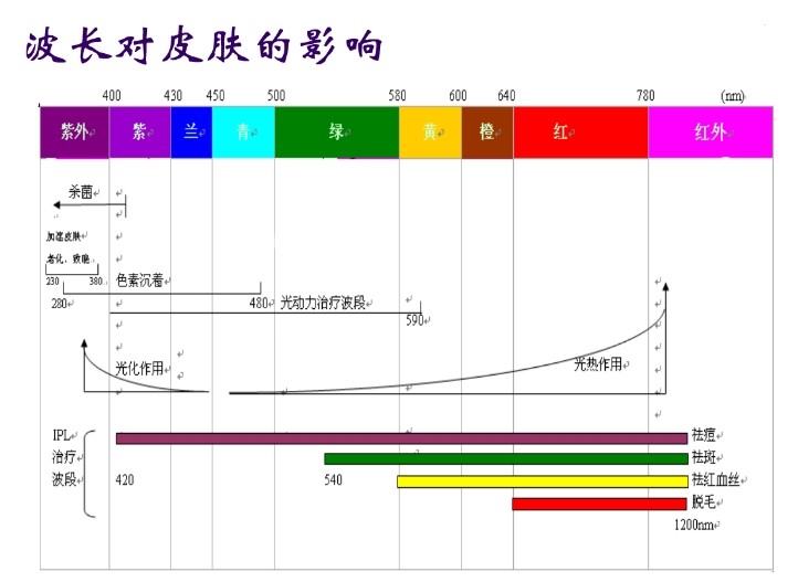 IPL技术原理特点及其应用 IPL技术原理特点及其应用