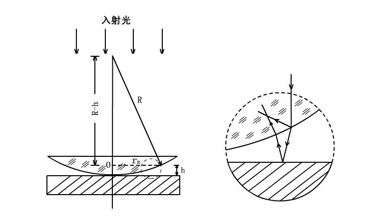 用牛顿环测平凸透镜的曲率半径 用牛顿环测平凸透镜的曲率半径