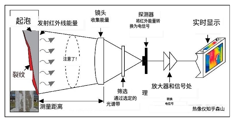 红外热成像原理 红外热成像原理