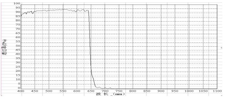 防伪识别滤光片光谱
