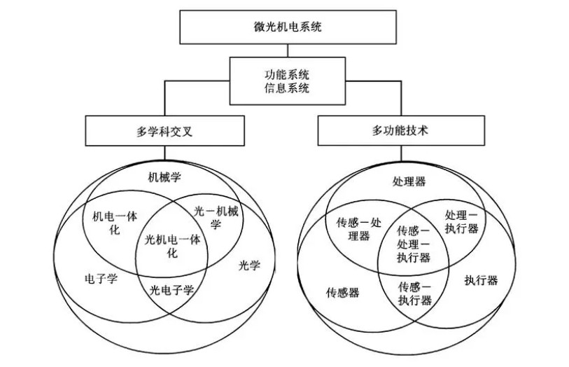 微光机电系统在军事和民用领域的应用与展望