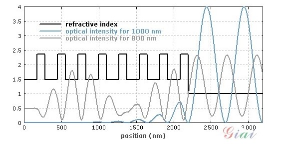 什么是布拉格反射镜? 什么是布拉格反射镜?
