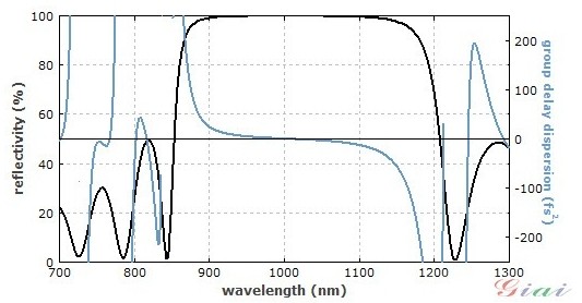 与图1相同的反射镜的反射率(黑线)和色散曲线(蓝线) 与图1相同的反射镜的反射率(黑线)和色散曲线(蓝线)