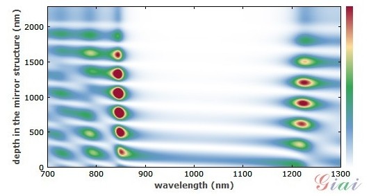 场强度穿透布拉格反射镜的程度随波长的变化图 场强度穿透布拉格反射镜的程度随波长的变化图