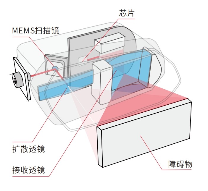 MEMS激光雷达成像工作原理 MEMS激光雷达成像工作原理