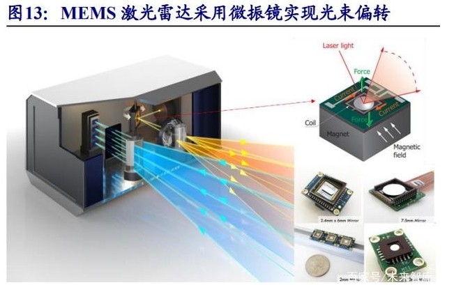 MEMS扫描激光雷达光学元件介绍
