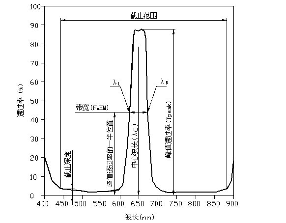 带通滤光片参数图