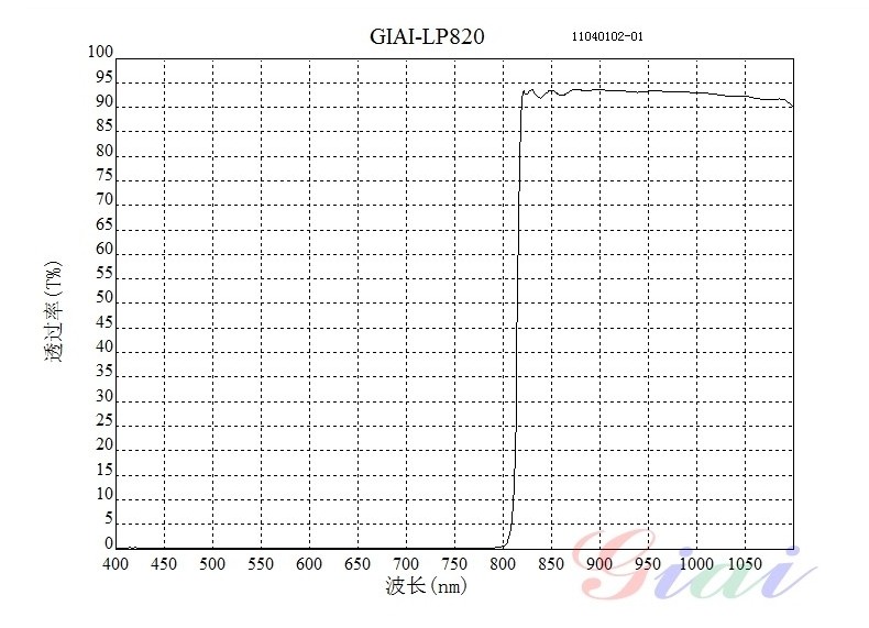 红外长波820nm光谱图 红外长波820nm光谱图