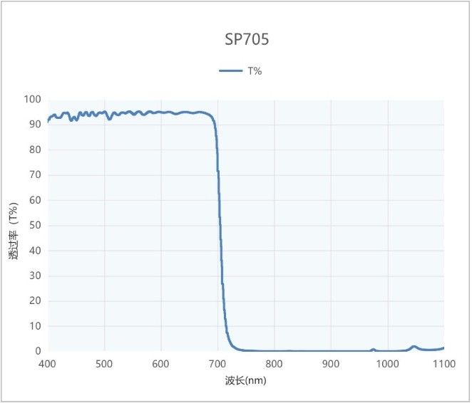 红外截止短波滤光片光谱图 红外截止短波滤光片光谱图