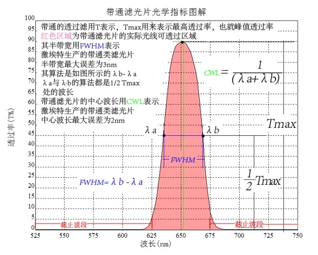 带通滤光片光学指标图解