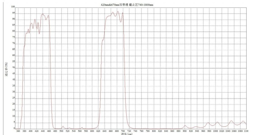 多带通滤光片光谱图 多带通滤光片光谱图