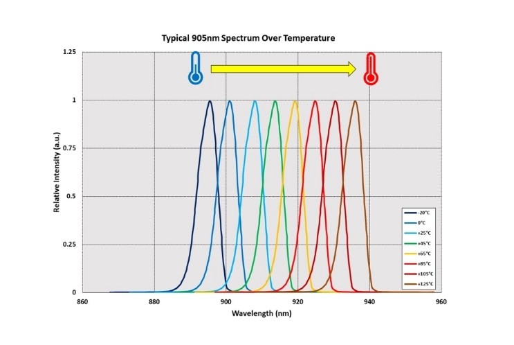 温度漂移对滤光片有哪些影响?如何控制? 温度漂移对滤光片有哪些影响?如何控制?