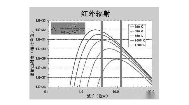 热像仪工作波段的选择 热像仪工作波段的选择