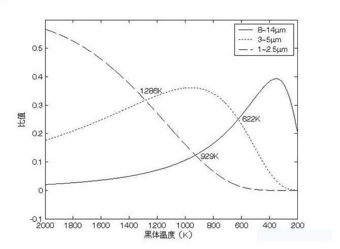 不同工作波段对热像仪的影响 不同工作波段对热像仪的影响