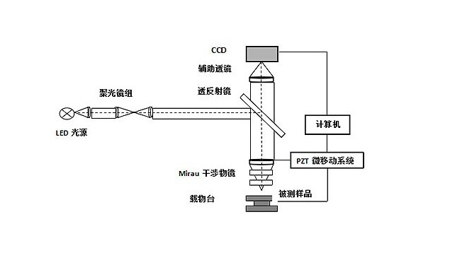 干涉轮廓仪激光干涉法 干涉轮廓仪激光干涉法