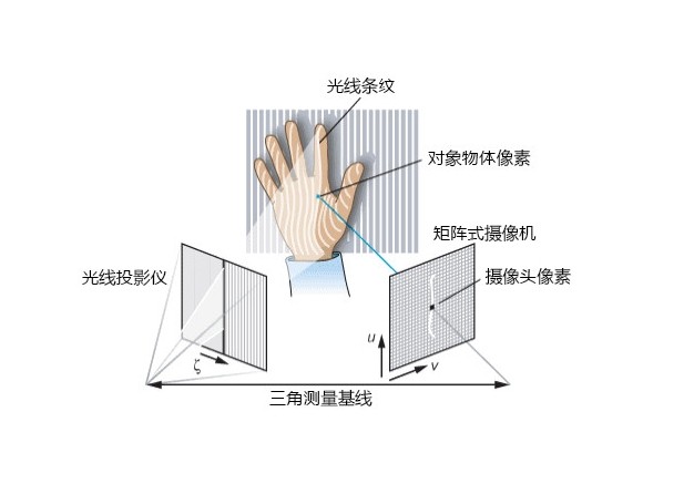 结构光3D扫描仪原理 结构光3D扫描仪原理