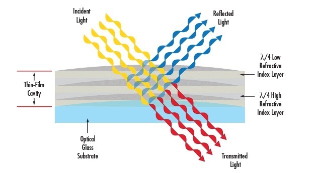 干涉薄膜原理图