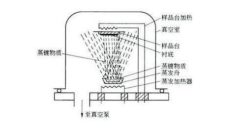 物理气相蒸镀沉积 物理气相蒸镀沉积