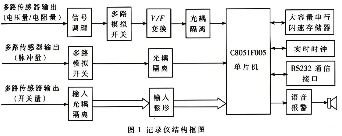 滤光片 行车记录仪结构框图