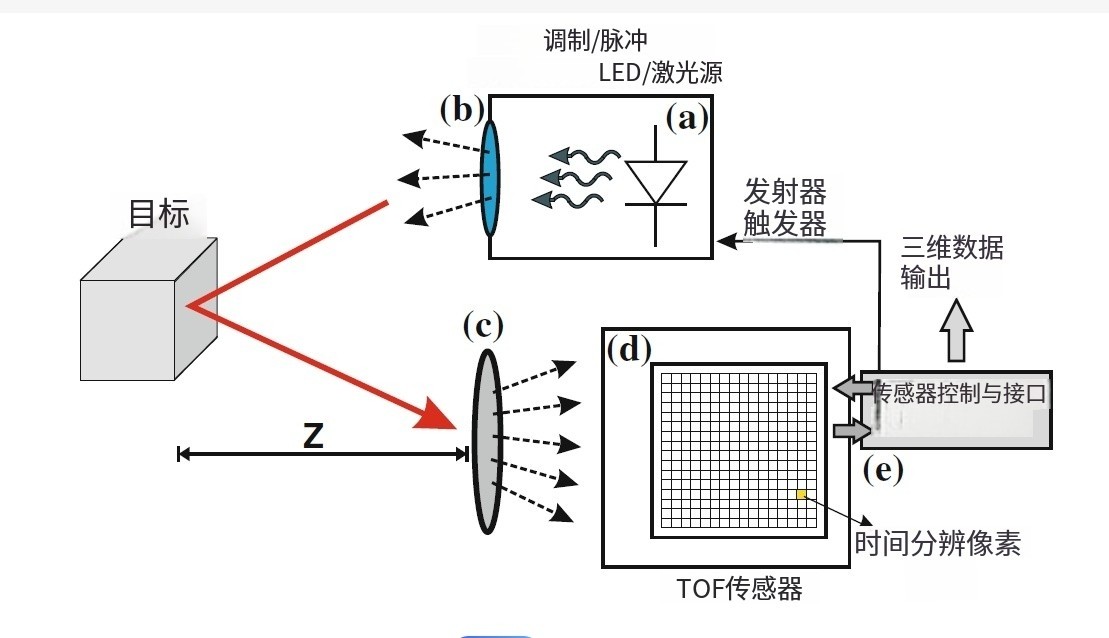 滤光片 TOF的硬件组成