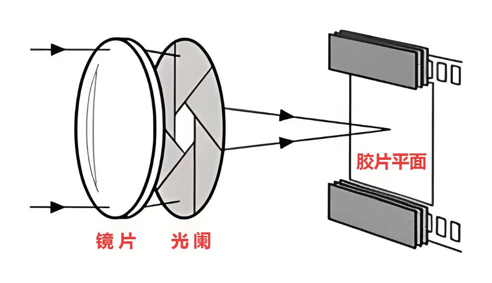 滤光片 光阑在镜头中的作用