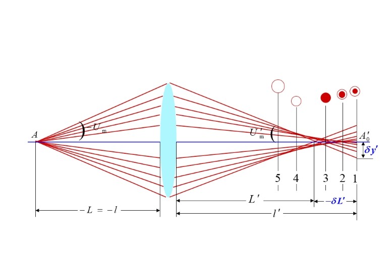 什么是球差,它对透镜有何影响? 什么是球差,它对透镜有何影响?
