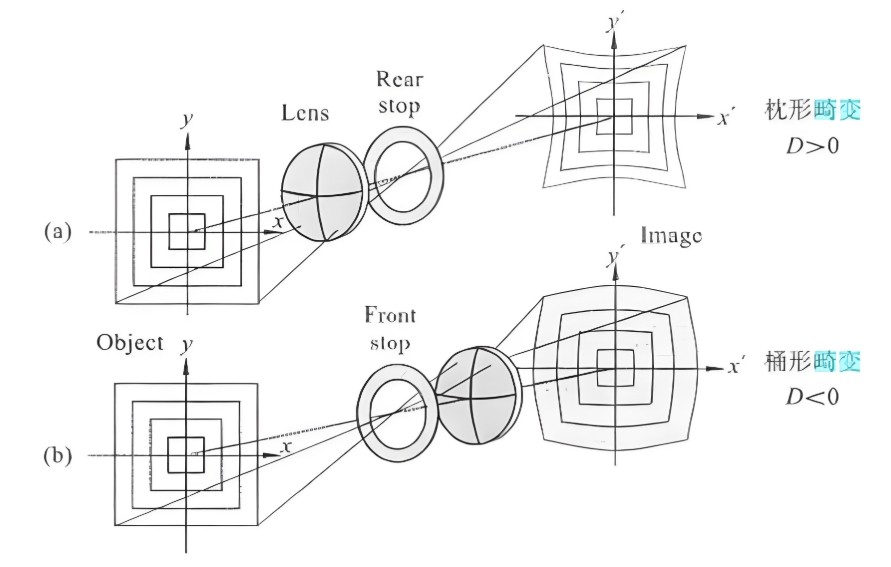 畸变的产生机制 畸变的产生机制