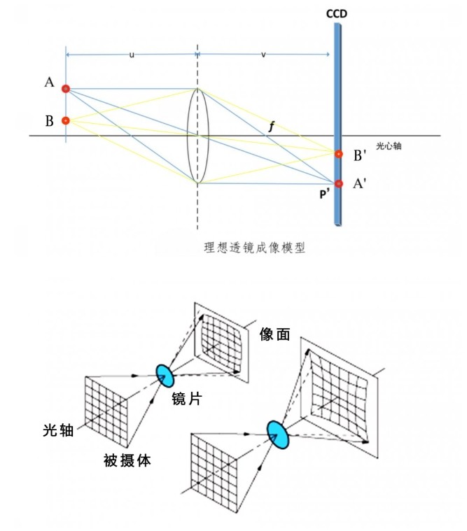 畸变的校正方法 畸变的校正方法