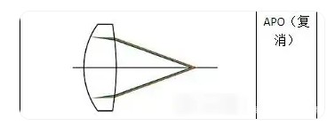 APO复消色差