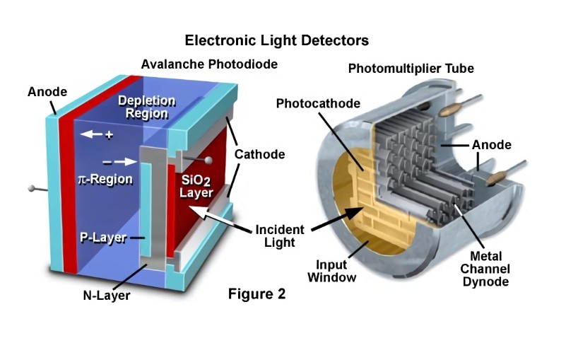 光电二极管在通信传感滤光片应用