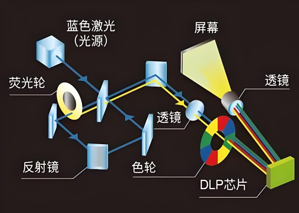 滤光片 dlp投影原理图