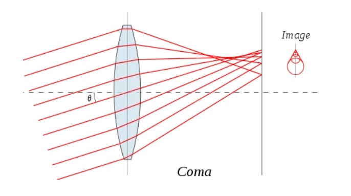 什么是非球面系数?它都有哪些分阶? 什么是非球面系数?它都有哪些分阶?