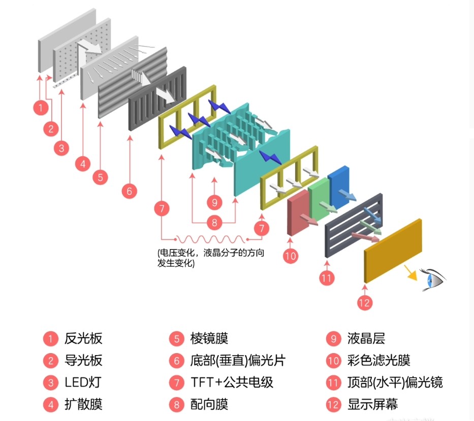 LCD液晶显示器工作原理1