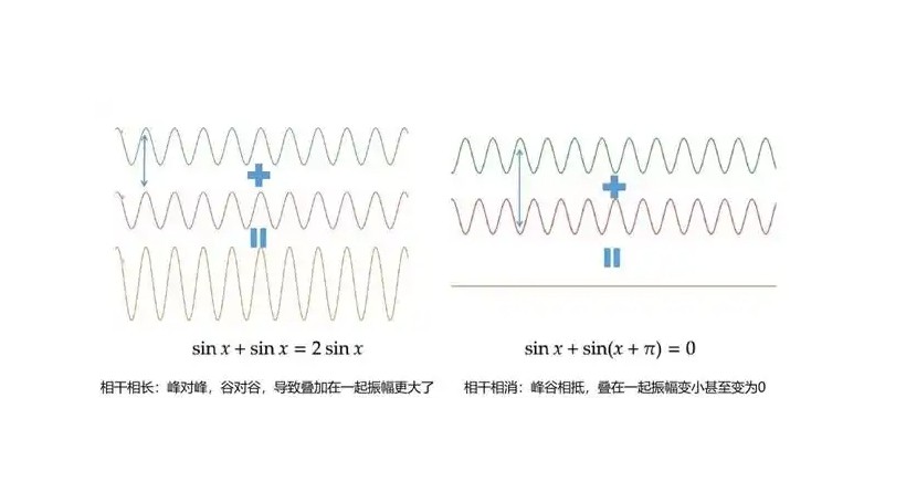相长干涉与相消干涉 相长干涉与相消干涉