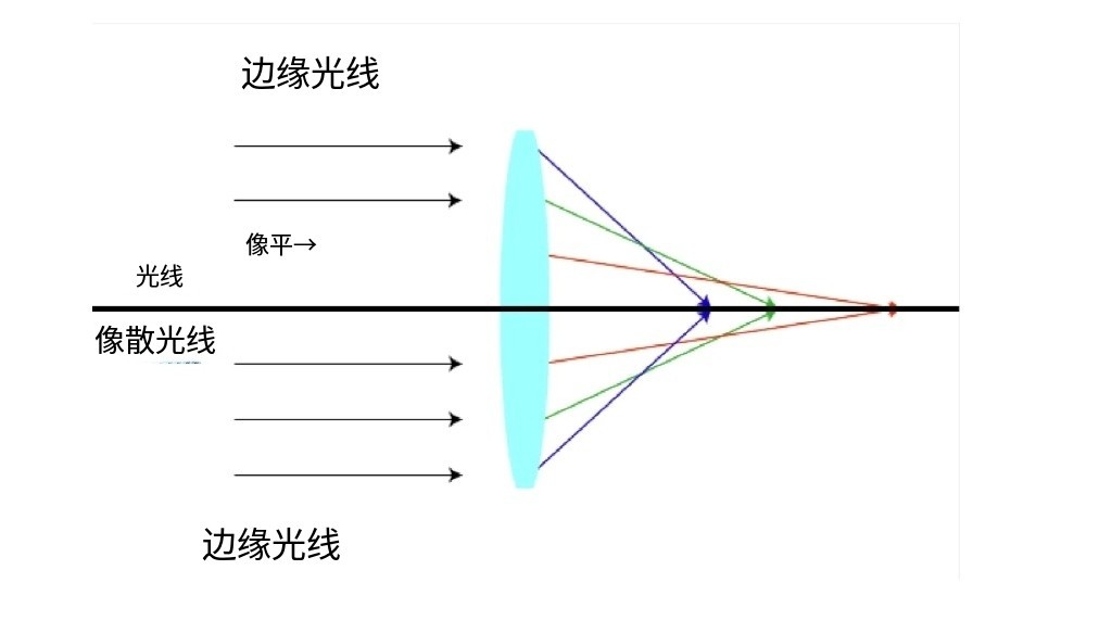 滤光片 什么是像差?画面失真跟它有何联系?