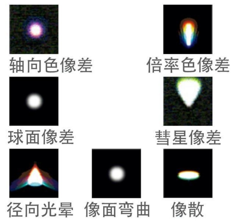 像差分类 像差分类