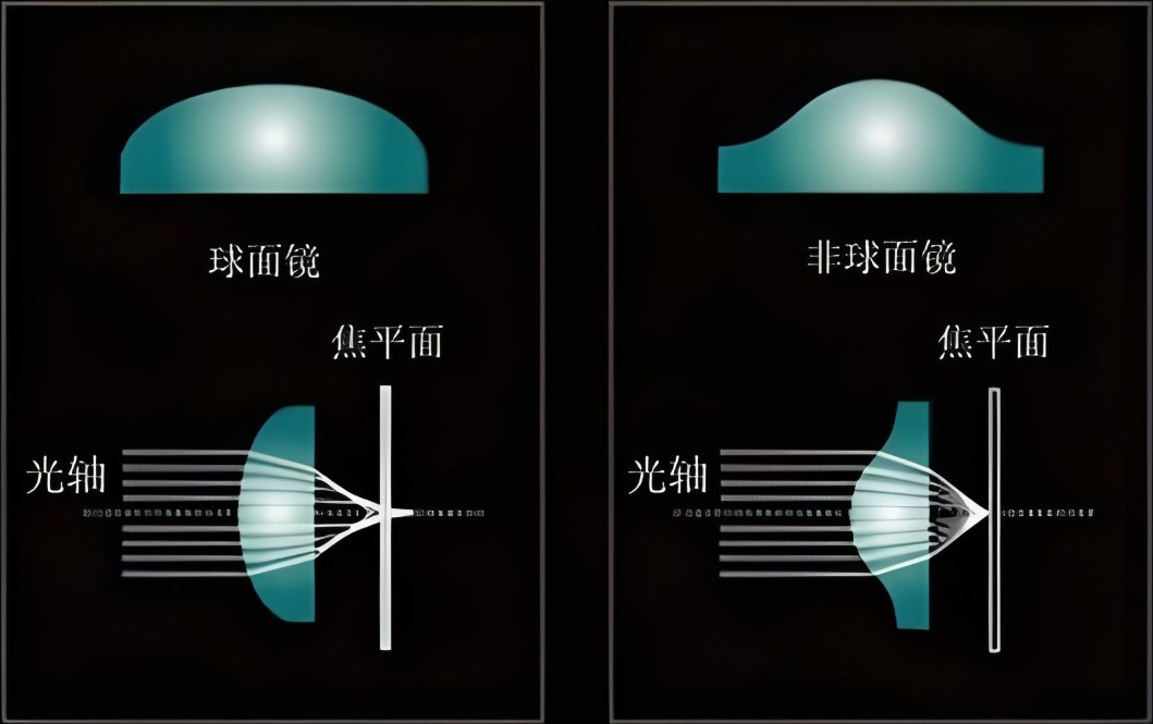 滤光片 单色像差和色像差