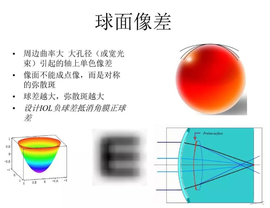 滤光片 球面像差